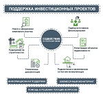 Организационное и консультационное содействие при реализации инвестиционных проектов на территории Краснодарского края